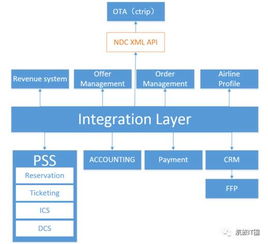 NDC與航空公司統(tǒng)一API 電子商務(wù)時(shí)代的新航標(biāo)